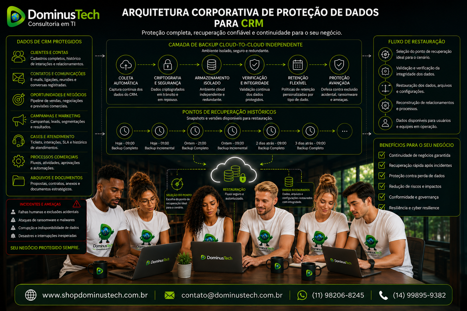 Equipe Dominus Tech analisando arquitetura corporativa de proteção, backup e recuperação de dados de CRM, com camada cloud-to-cloud independente, pontos históricos de recuperação e fluxo de restauração. Arcserve SaaS Backup para Salesforce