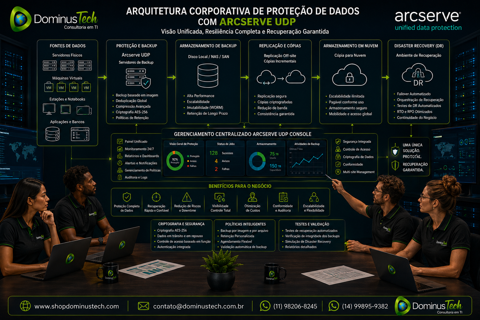 Equipe da Dominus Tech analisando uma arquitetura corporativa de proteção de dados com Arcserve UDP, integrando servidores físicos, máquinas virtuais, aplicações, bancos de dados, backup, armazenamento, replicação, nuvem e Disaster Recovery.
