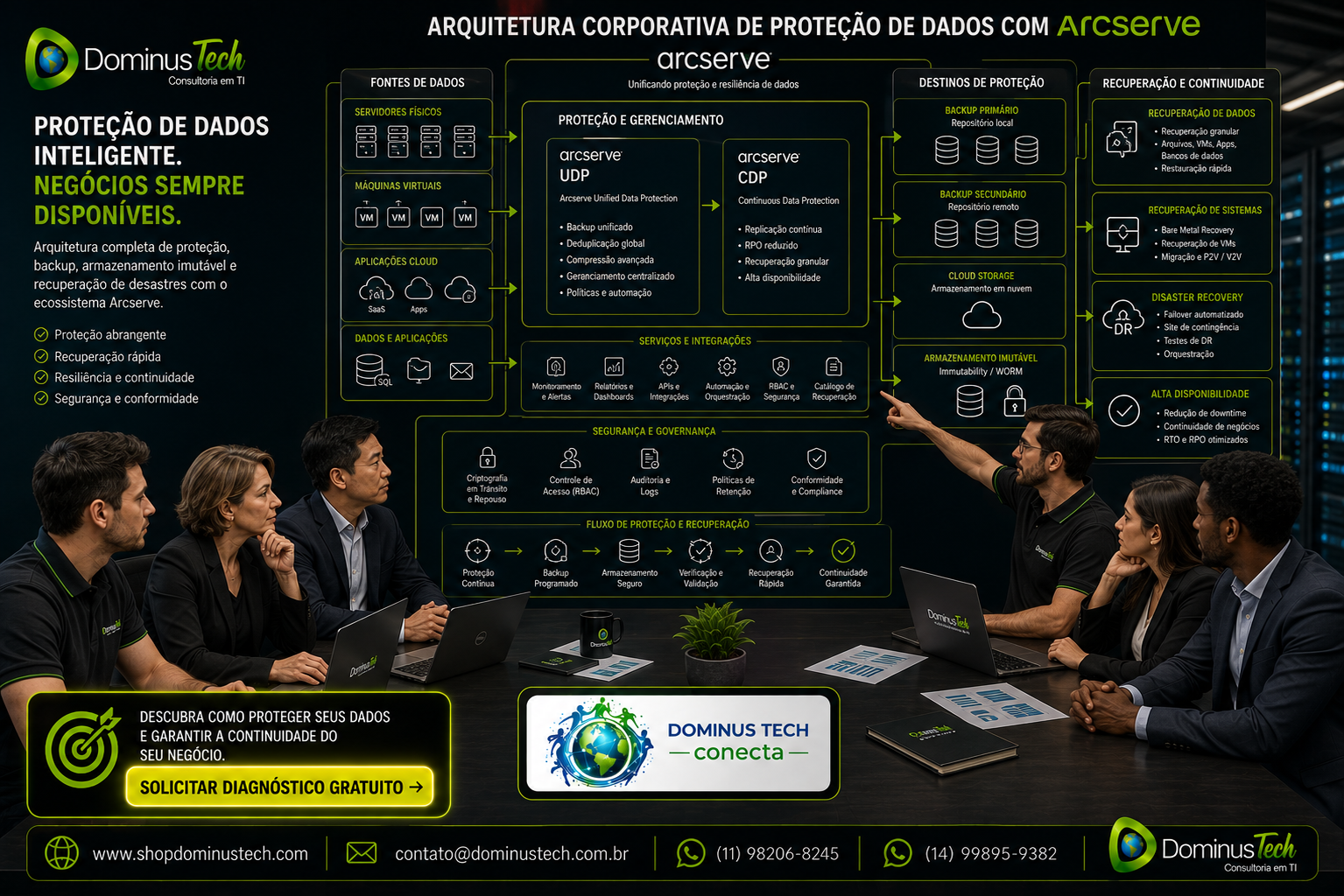 Equipe Dominus Tech analisando arquitetura corporativa de proteção de dados com servidores físicos, máquinas virtuais, aplicações cloud, backups, armazenamento imutável e recuperação de desastres com Arcserve.