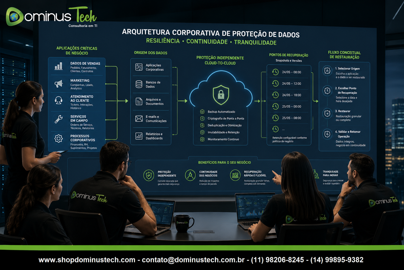 Equipe Dominus Tech analisando arquitetura corporativa de proteção de dados com backup cloud-to-cloud, pontos de recuperação, restauração e continuidade de negócios