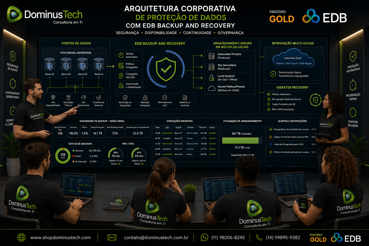 Equipe de especialistas da Dominus Tech apresentando uma arquitetura corporativa de proteção de dados com EDB Backup and Recovery para PostgreSQL Enterprise, destacando backups automáticos, armazenamento seguro em múltiplos locais, integração com ambientes Cloud, Disaster Recovery, monitoramento contínuo e governança das informações.