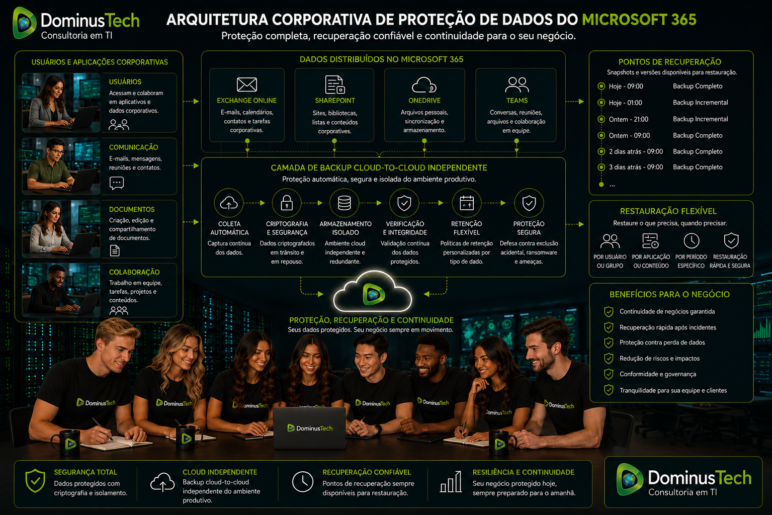 Equipe Dominus Tech analisando arquitetura corporativa de proteção de dados do Microsoft 365 com backup cloud-to-cloud, recuperação e continuidade de negócios.