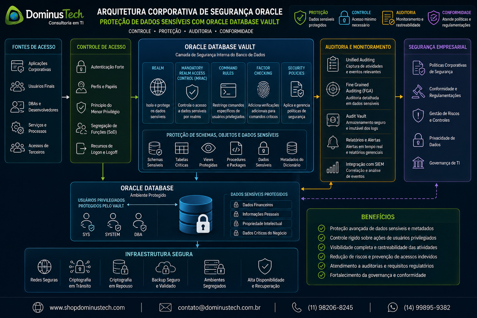 Arquitetura corporativa de segurança Oracle com Database Vault protegendo dados sensíveis, schemas e objetos, integrada a controles de acesso, auditoria e políticas de segurança empresarial.