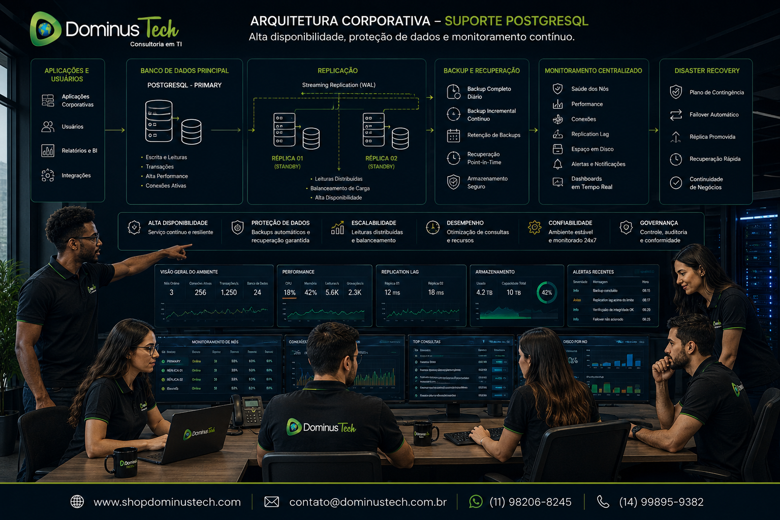 Equipe Dominus Tech acompanhando uma arquitetura corporativa de suporte PostgreSQL com servidor principal, servidores de réplica, backup, monitoramento centralizado, alta disponibilidade e recuperação de desastres.