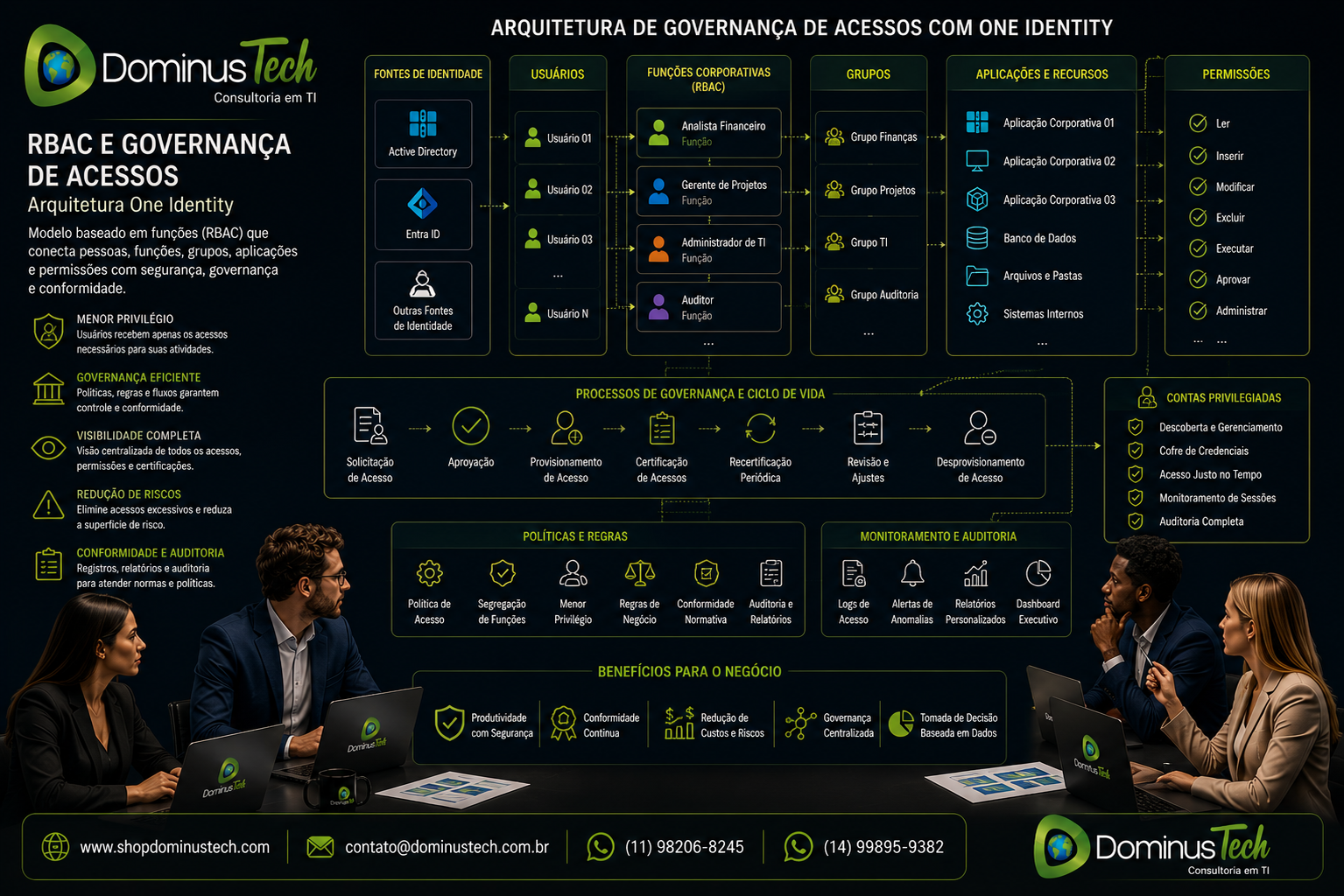 Equipe da Dominus Tech analisando uma arquitetura corporativa de governança de acessos baseada em One Identity, com integração entre fontes de identidade, usuários, funções corporativas, grupos, aplicações, permissões, contas privilegiadas, auditoria e processos de governança.