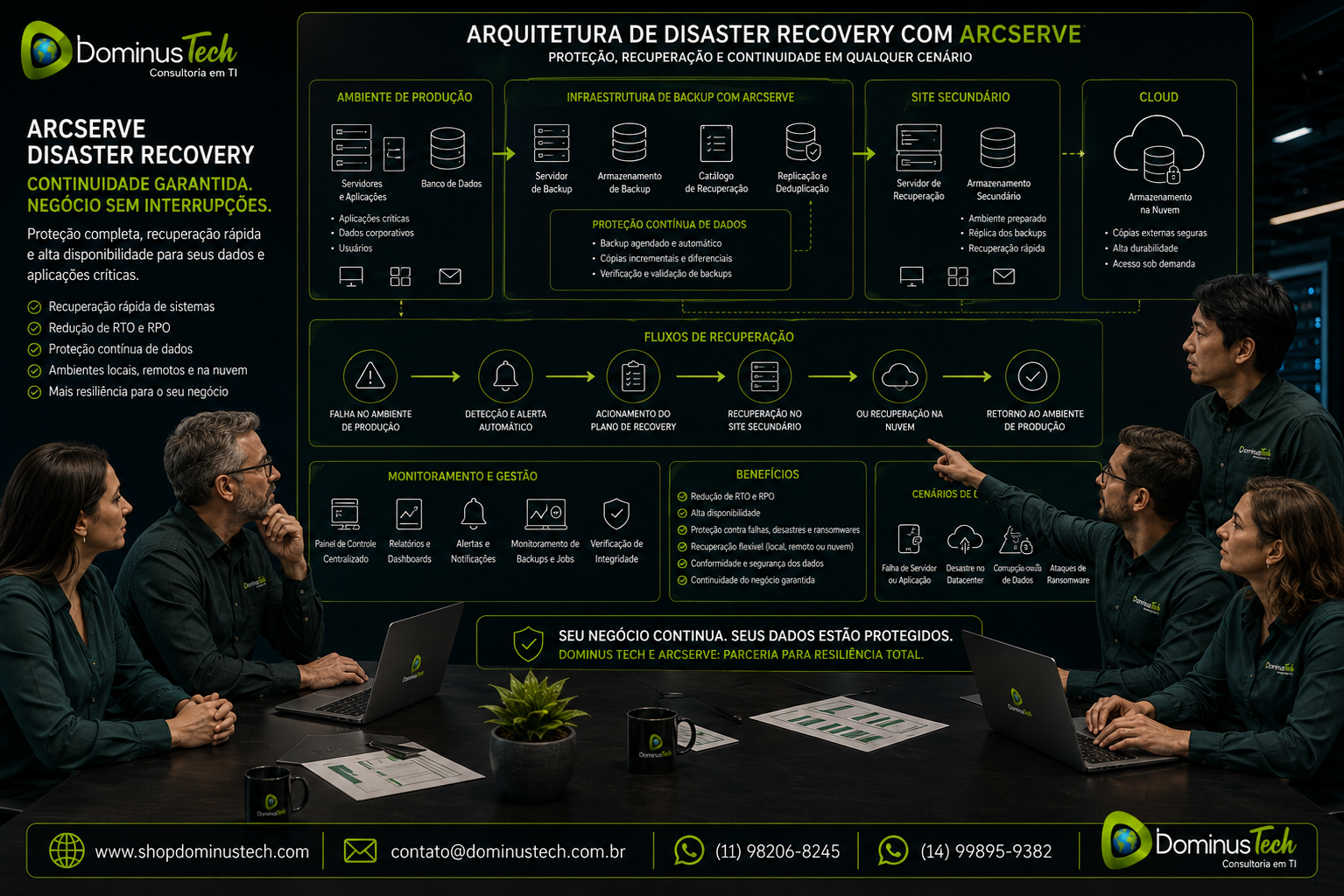 Equipe Dominus Tech analisando arquitetura de Disaster Recovery com ambiente de produção, infraestrutura de backup, site secundário, cloud e fluxos de recuperação.