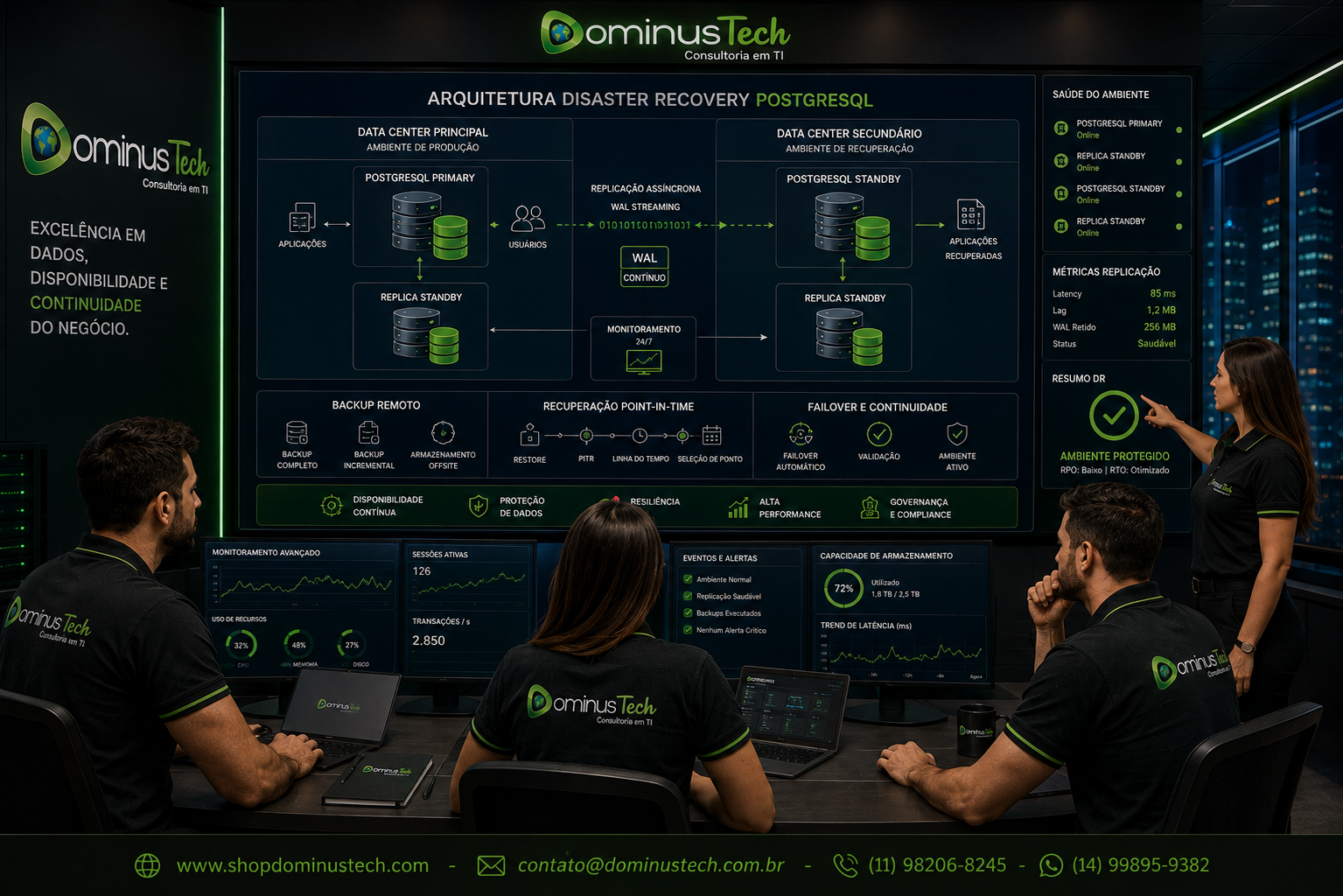 Equipe Dominus Tech supervisionando arquitetura PostgreSQL de Disaster Recovery com data center principal e secundário, replicação WAL, backup remoto, recuperação Point-in-Time, failover e continuidade de negócios.