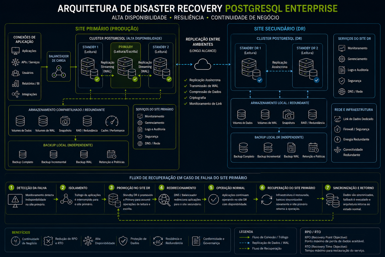 Arquitetura de Disaster Recovery PostgreSQL Enterprise com site primário e secundário, replicação entre ambientes, conexões de aplicações, backup independente e fluxo de recuperação após falha.