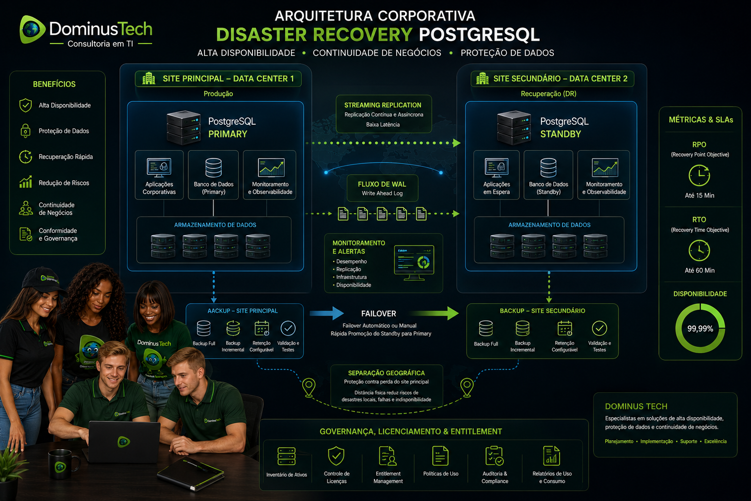 Diagrama corporativo de Disaster Recovery PostgreSQL com servidor Primary e Standby em sites geograficamente separados, replicação WAL, backup e failover.