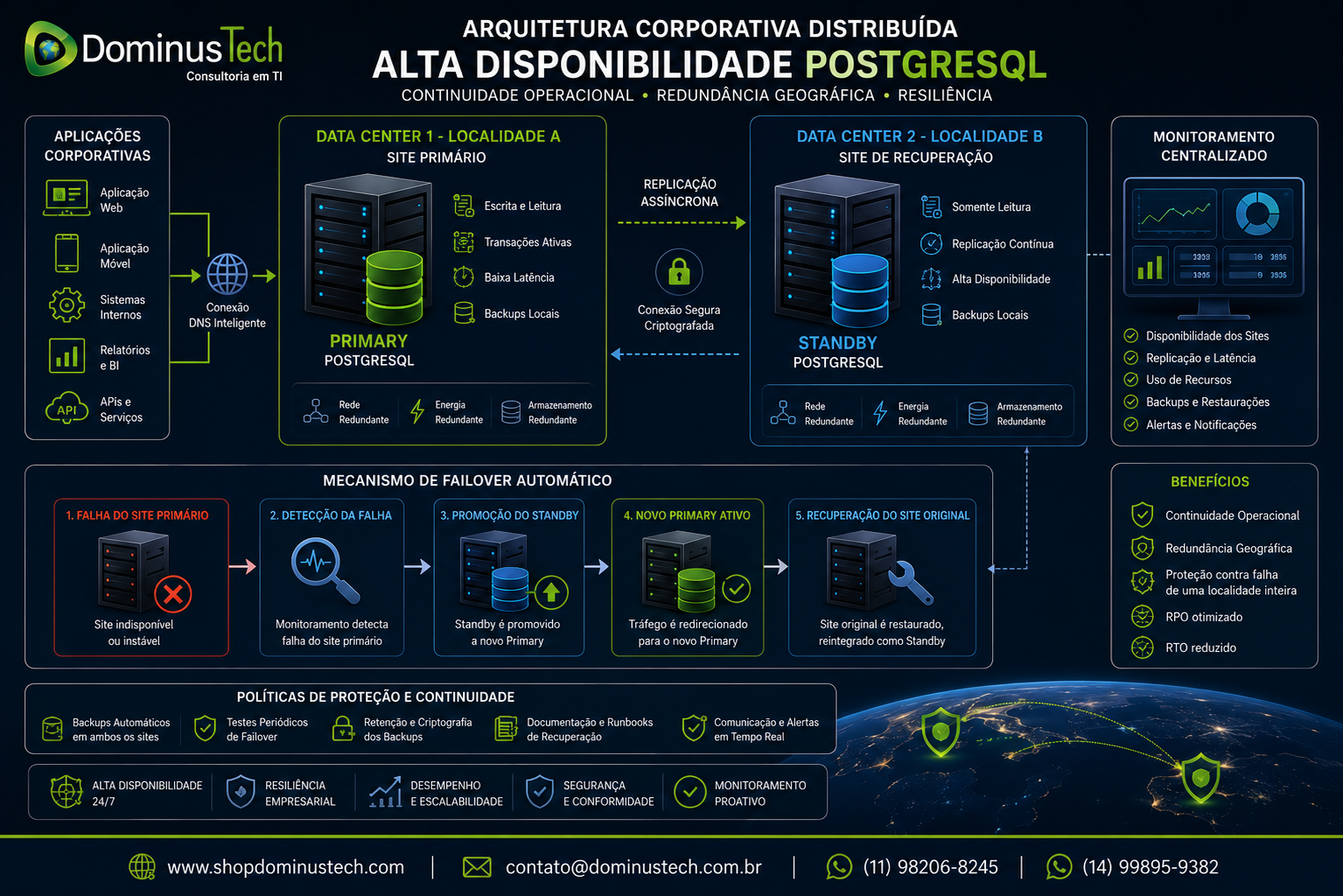 Arquitetura PostgreSQL distribuída em dois data centers com servidor Primary, Standby, replicação entre sites, monitoramento centralizado e failover automático da Dominus Tech.