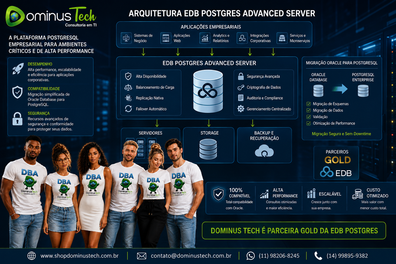 Ilustração corporativa da Dominus Tech apresentando a arquitetura do EDB Postgres Advanced Server conectando aplicações empresariais, servidores, storage e ambientes Oracle Database, destacando compatibilidade, desempenho, segurança e migração para PostgreSQL, com a equipe da Dominus Tech em destaque.
