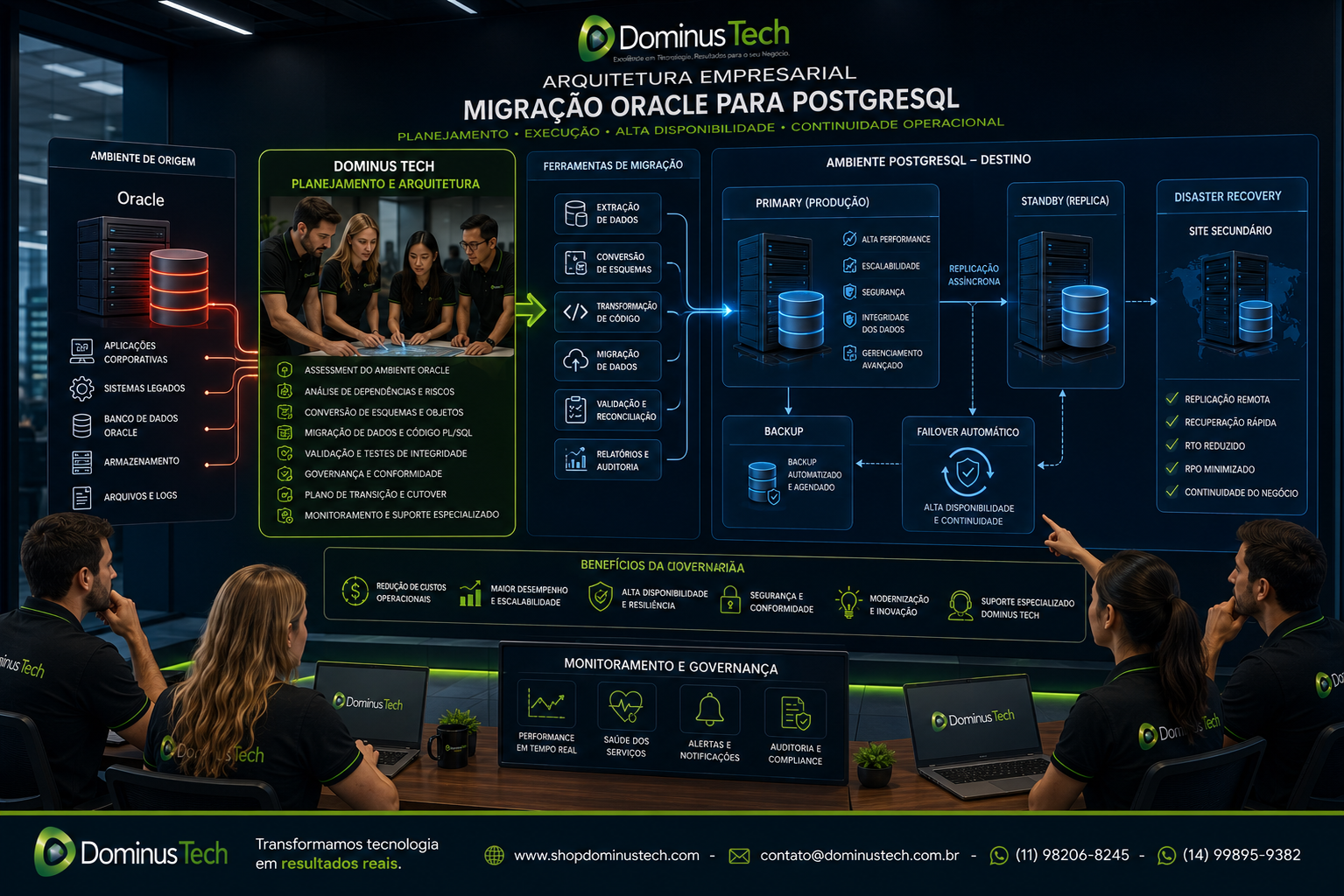 Arquitetura empresarial de migração Oracle para PostgreSQL com replicação, backup, standby, failover e disaster recovery, planejada pela equipe Dominus Tech.