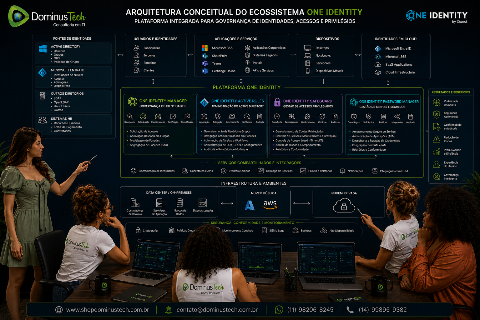 Arquitetura empresarial One Identity para governança de identidades, acessos e privilégios, com Active Directory, Microsoft Entra ID, aplicações, dispositivos, ambientes cloud e equipe Dominus Tech.