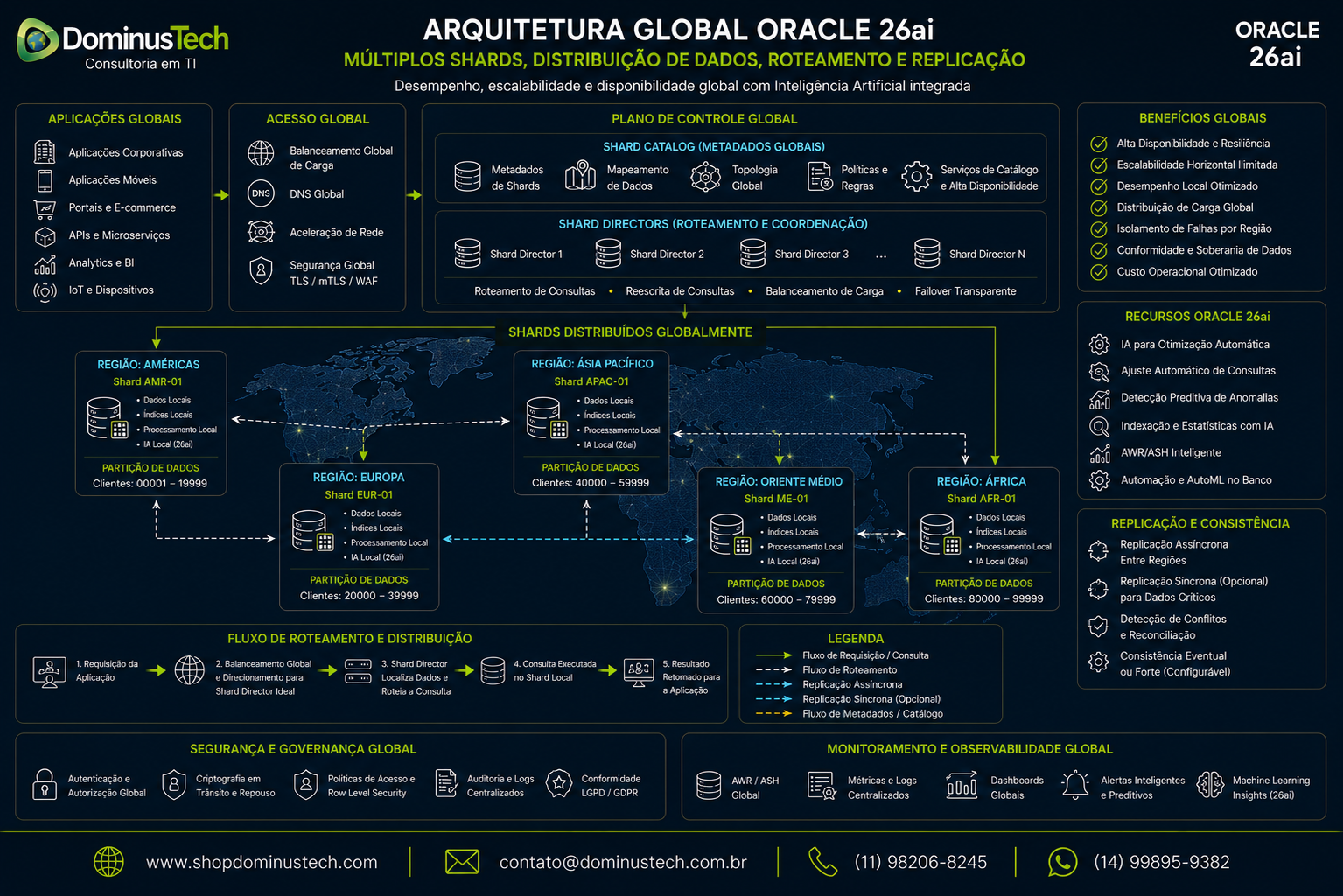 Arquitetura global Oracle 26ai com múltiplos shards distribuídos entre regiões, mostrando roteamento de consultas, distribuição de dados, replicação e monitoramento corporativo da Dominus Tech.
