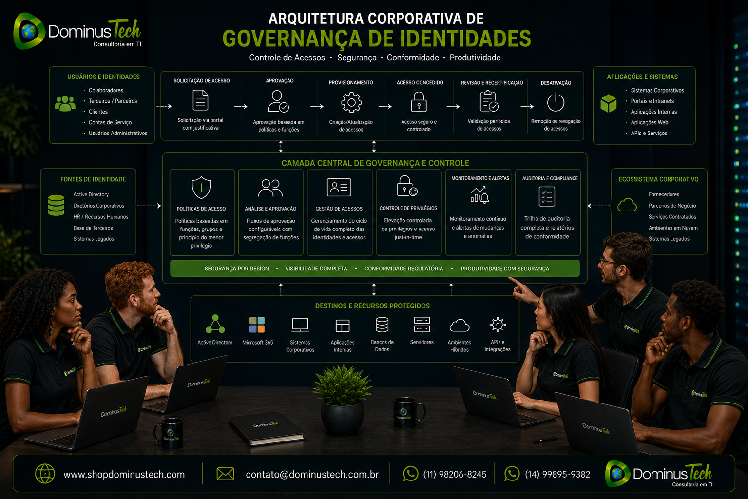 Equipe Dominus Tech analisando arquitetura corporativa de governança de identidades com usuários, aplicações, fontes de identidade, políticas, aprovação, provisionamento, controle de privilégios, auditoria e recursos protegidos