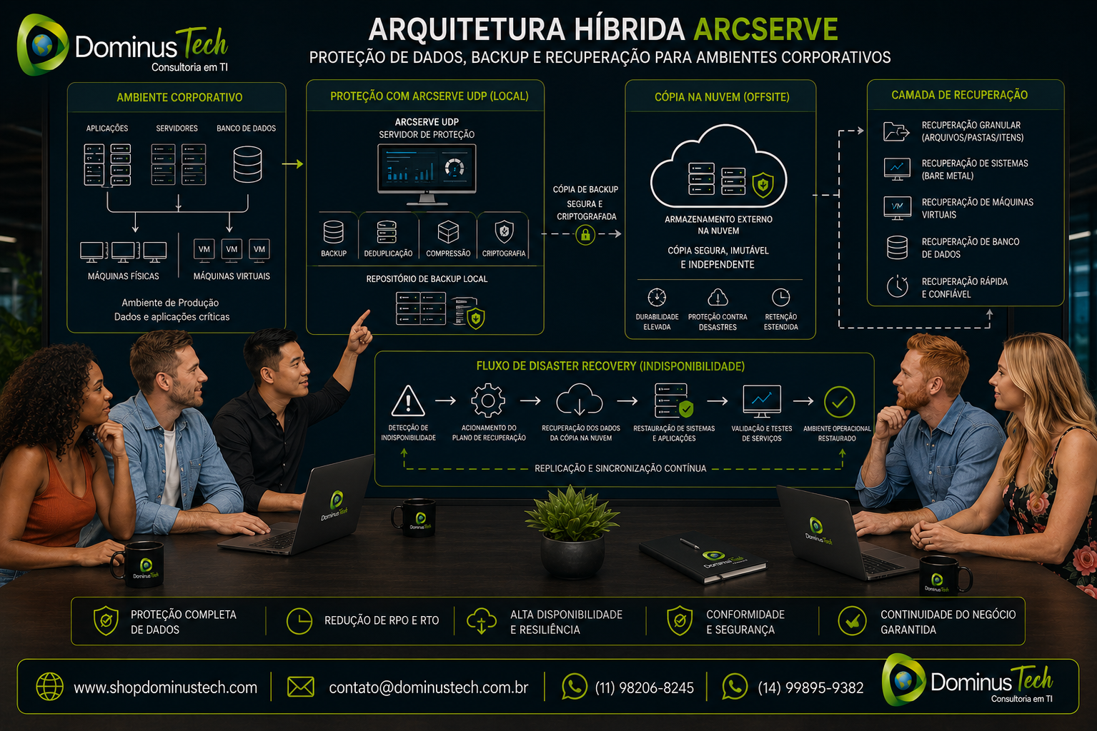 Equipe da Dominus Tech analisando uma arquitetura híbrida Arcserve com servidores corporativos, proteção local, cópia de backup enviada para a nuvem, camada de recuperação e fluxo de Disaster Recovery em caso de indisponibilidade.