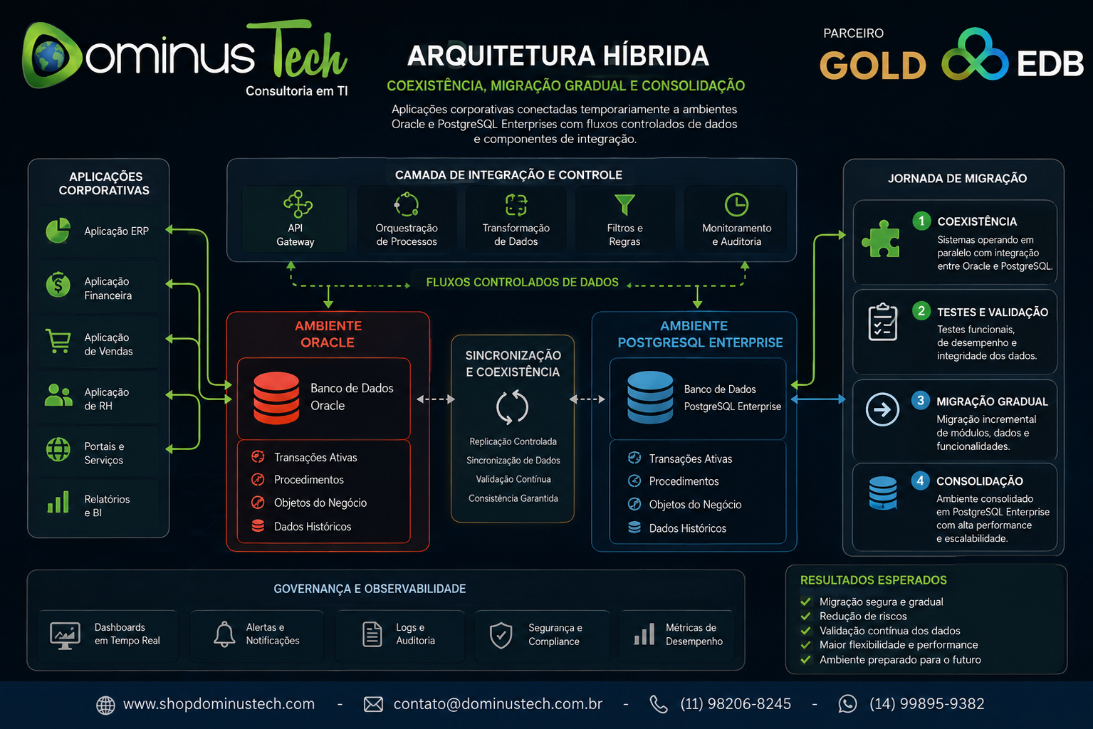 Arquitetura híbrida com aplicações corporativas conectadas a ambientes Oracle e PostgreSQL Enterprise, mostrando fluxos controlados de dados, coexistência, testes, migração gradual e consolidação pela Dominus Tech.