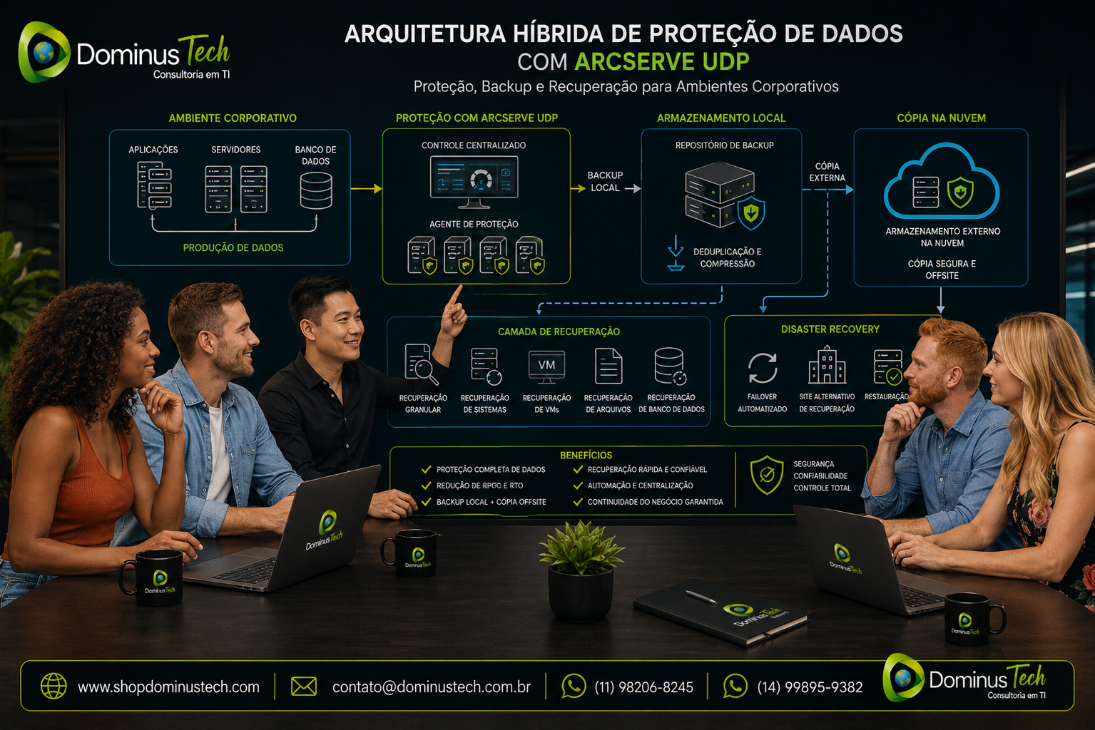 Equipe da Dominus Tech analisando uma arquitetura híbrida de proteção de dados com Arcserve UDP, incluindo servidores corporativos, backup local, cópia externa na nuvem, camada de recuperação e fluxo de Disaster Recovery.