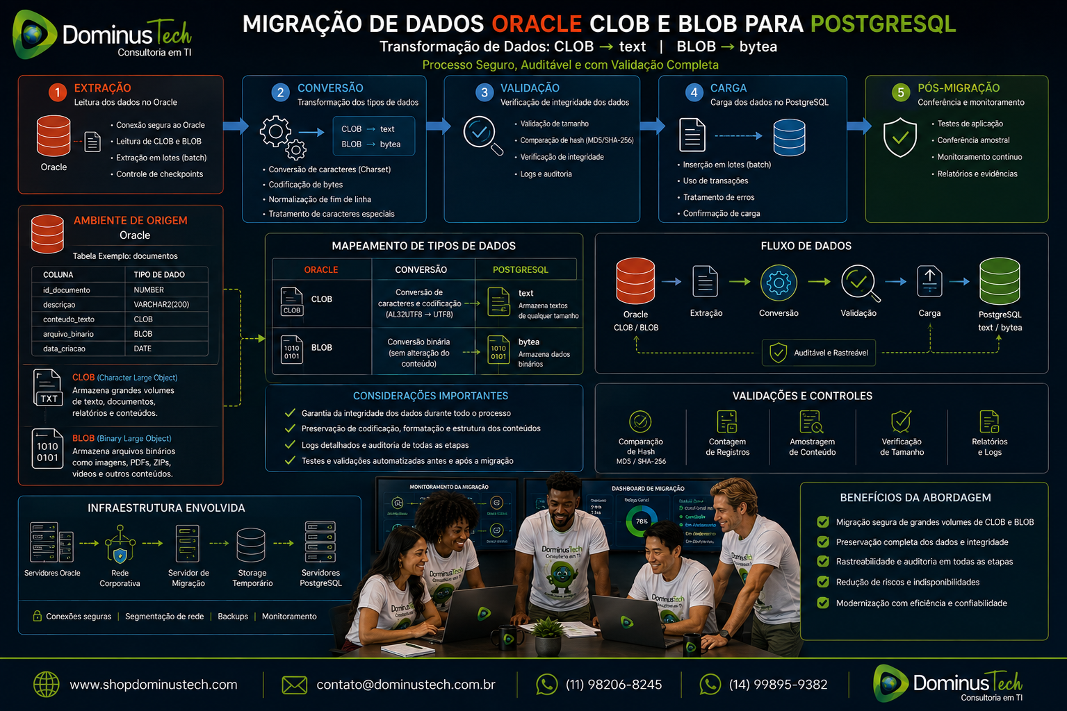 Arquitetura de migração de dados CLOB e BLOB de Oracle para PostgreSQL, com conversão para text e bytea, extração, validação e carga.