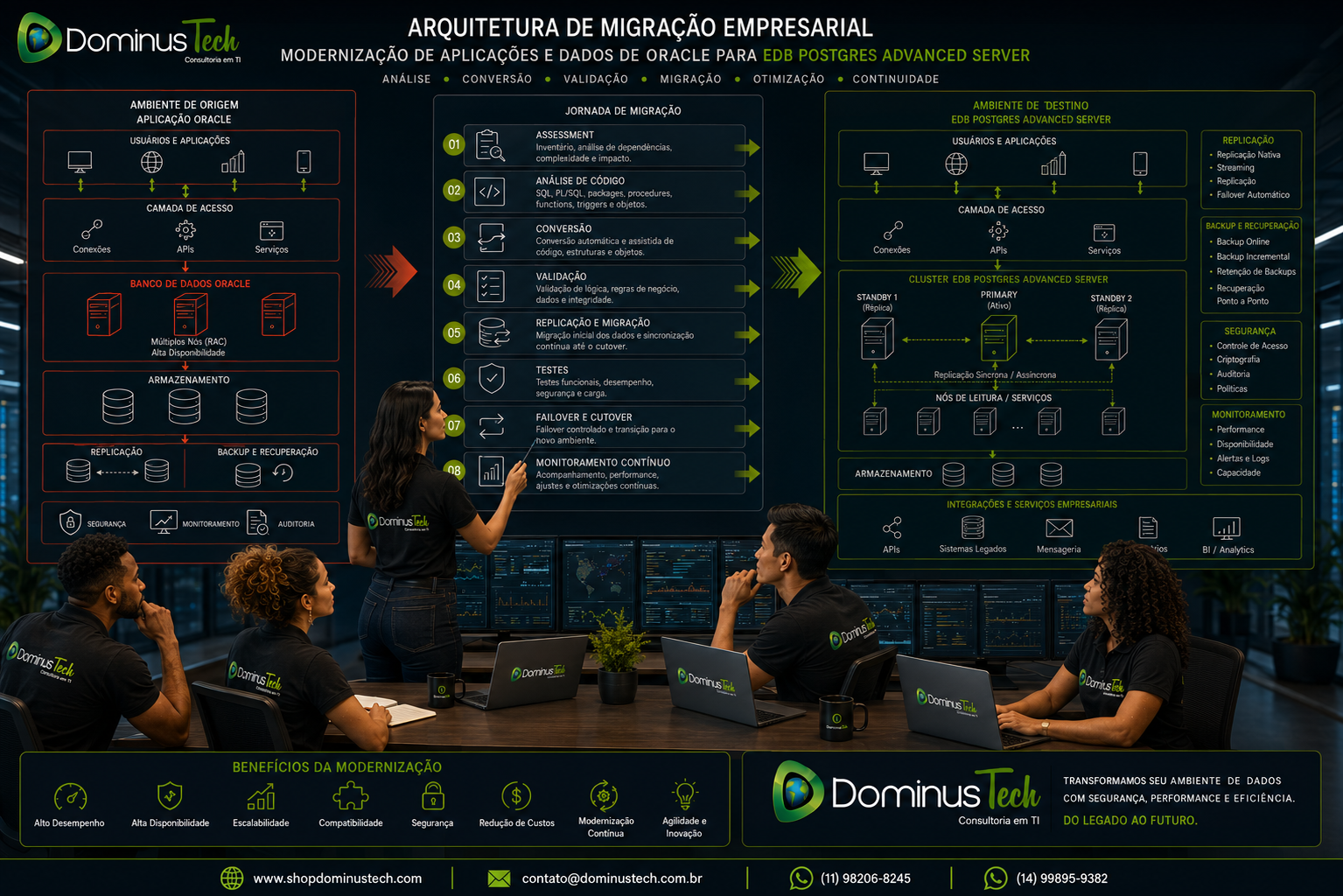 Equipe da Dominus Tech analisando uma arquitetura de migração empresarial de Oracle para EDB Postgres Advanced Server, com fluxo de assessment, análise de código, conversão, validação, replicação, testes, failover e monitoramento contínuo.