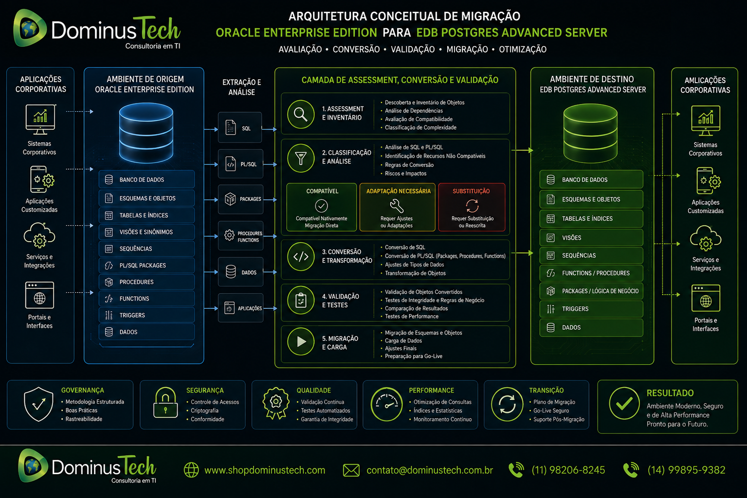 Diagrama de arquitetura de migração Oracle para EDB Postgres Advanced Server com assessment, conversão, validação, SQL, PL/SQL, packages, procedures, dados e aplicações