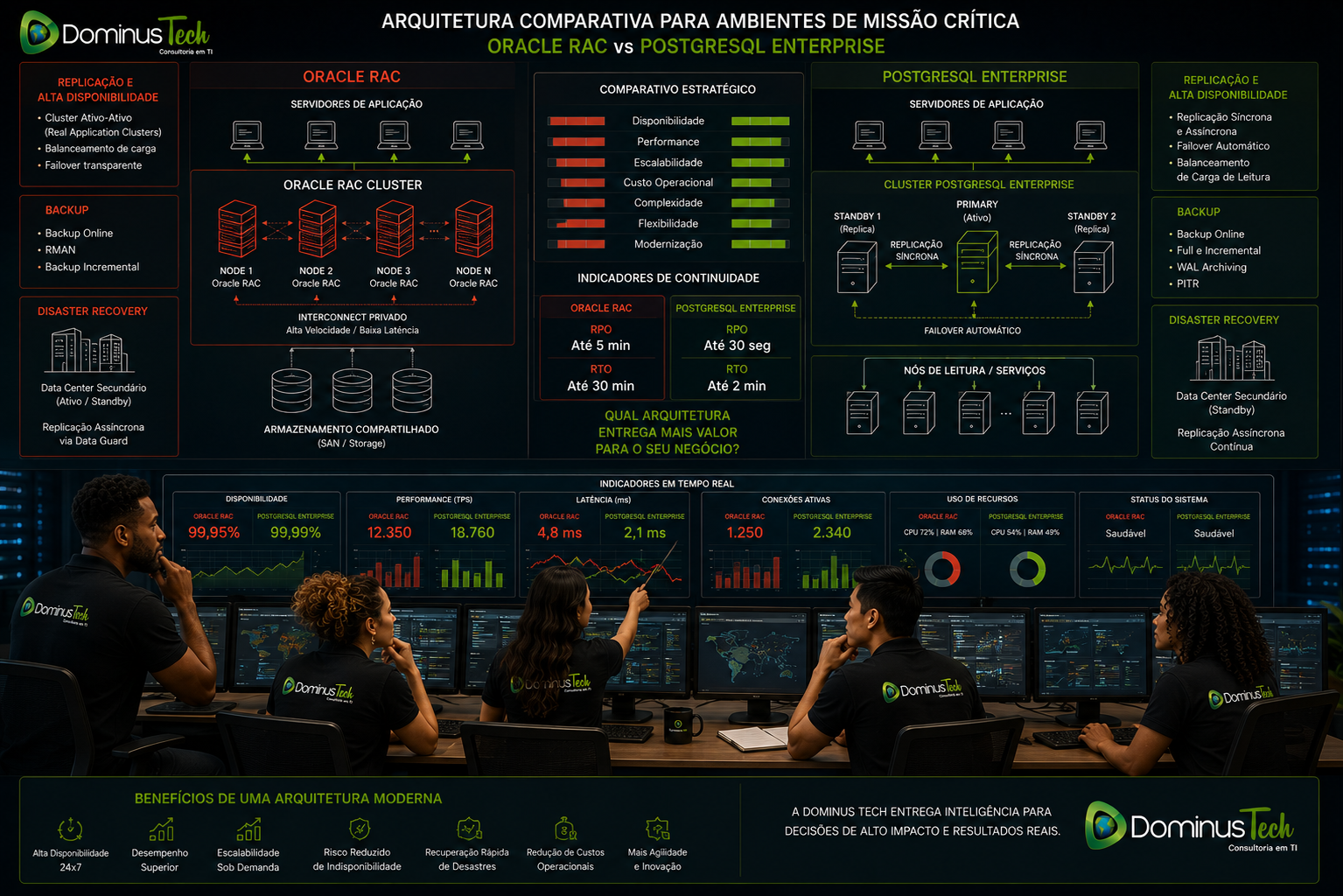 Equipe Dominus Tech analisando arquiteturas Oracle RAC e PostgreSQL Enterprise para ambientes de missão crítica, com múltiplos nós, replicação, failover, backup, disaster recovery e indicadores de RPO e RTO.