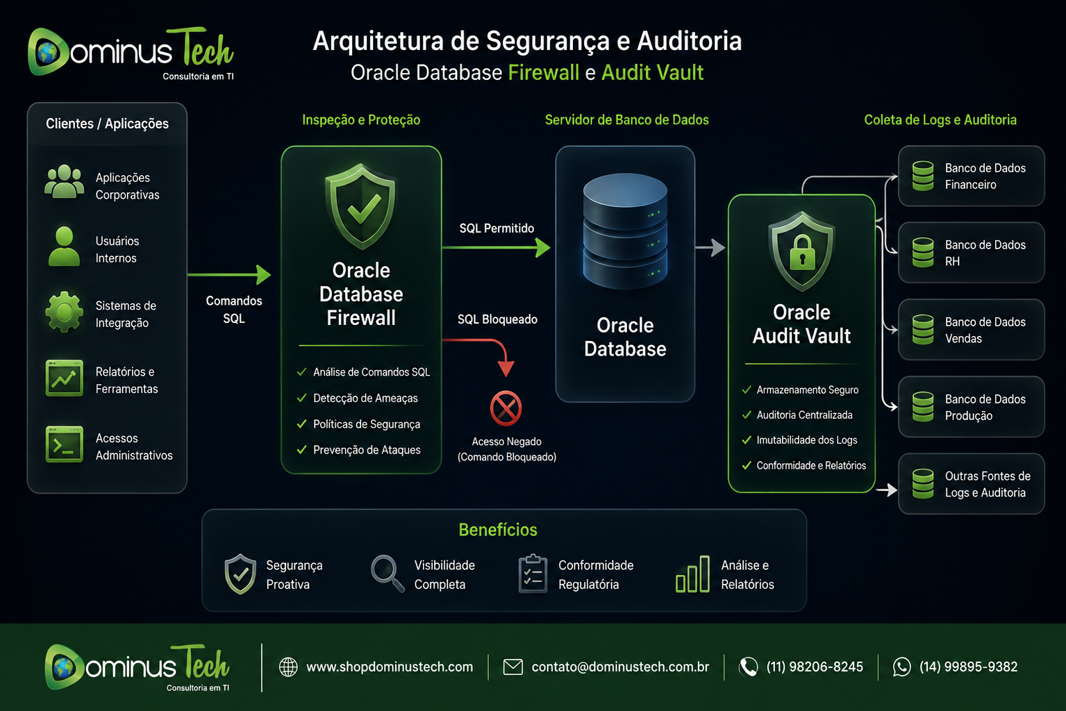 Arquitetura de segurança de banco de dados mostrando o Oracle Audit Vault centralizando logs de auditoria de diversos bancos de dados enquanto o Oracle Database Firewall inspeciona comandos SQL antes de chegarem ao Oracle Database, ilustrando proteção, auditoria e conformidade.