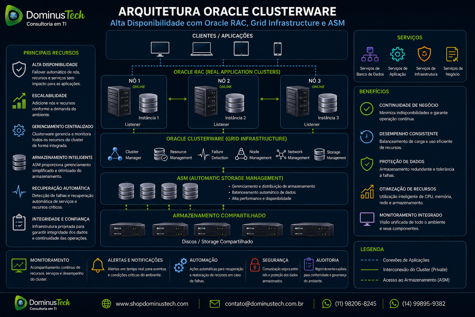 Arquitetura corporativa Oracle Clusterware com servidores Oracle RAC, Grid Infrastructure, ASM, serviços e armazenamento compartilhado para alta disponibilidade.