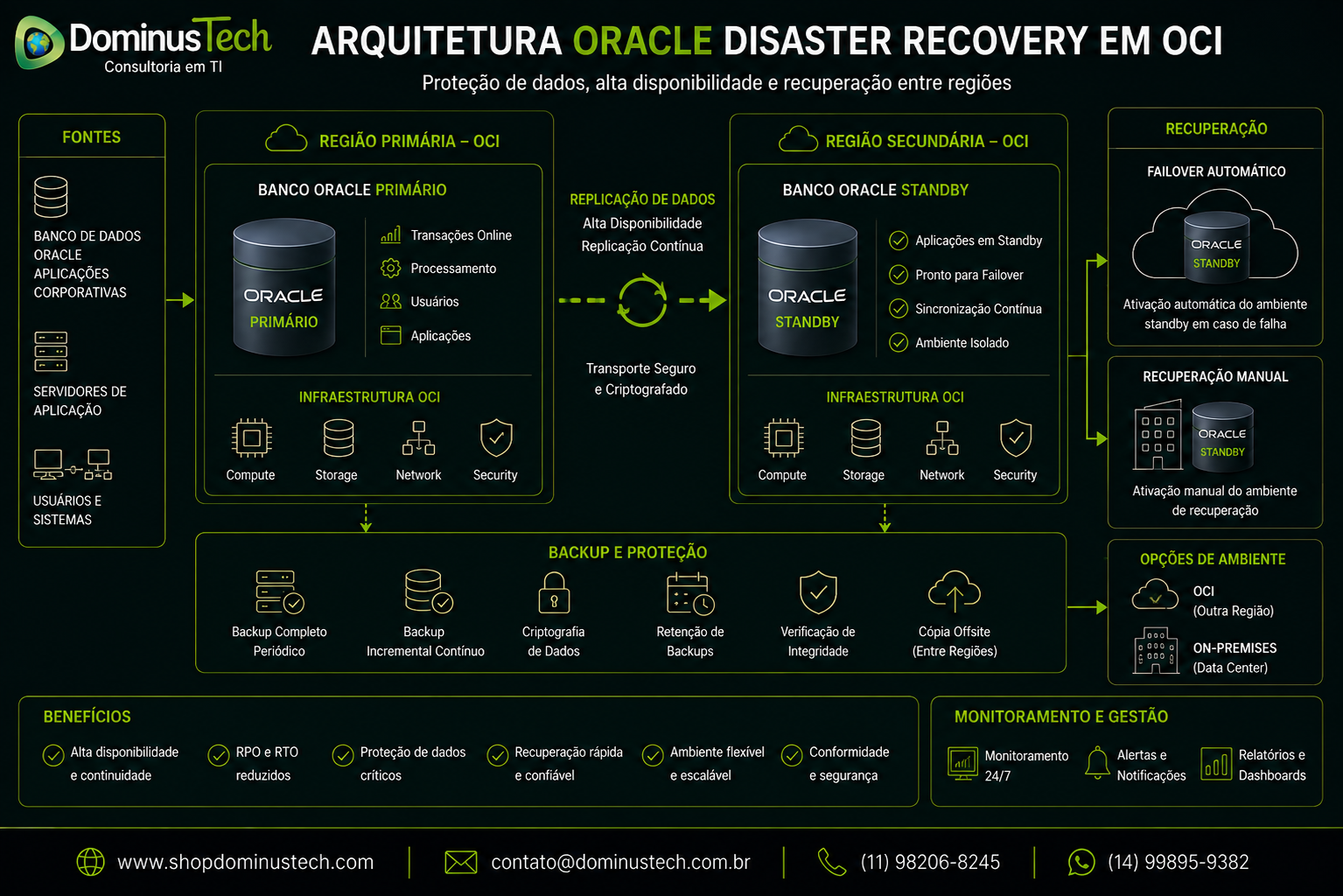 Oracle Disaster Recovery em OCI com banco primário e standby em regiões distintas, replicação e failover.