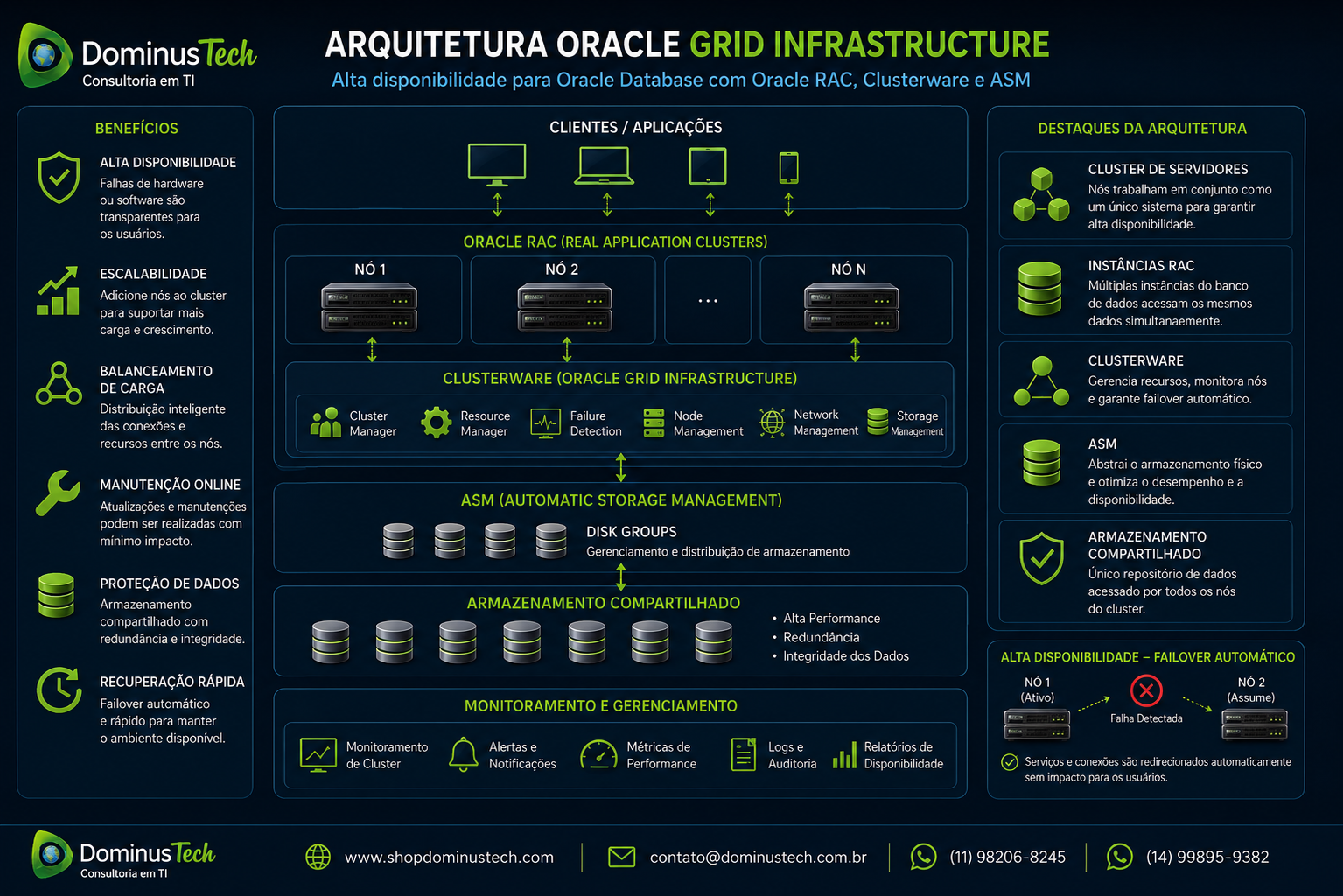 Arquitetura Oracle Grid Infrastructure com servidores em cluster, Oracle RAC, Clusterware, ASM e armazenamento compartilhado para alta disponibilidade de banco de dados.
