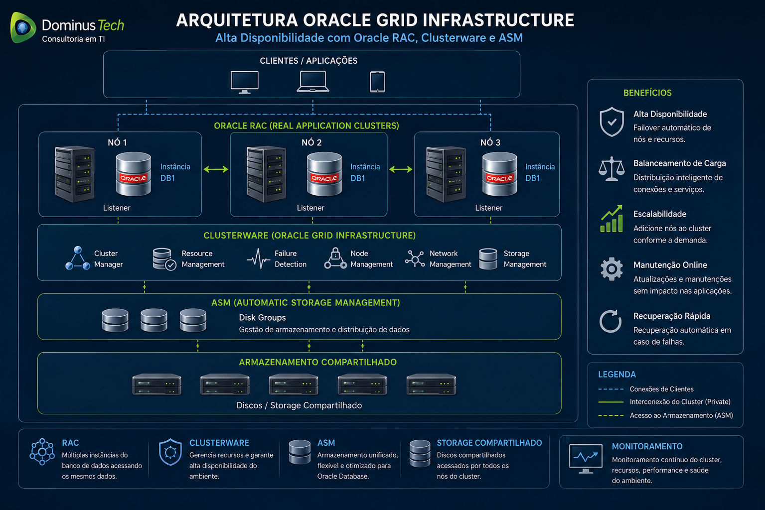 Diagrama de arquitetura Oracle Grid Infrastructure com três servidores Oracle RAC conectados ao ASM, Clusterware e armazenamento compartilhado.
