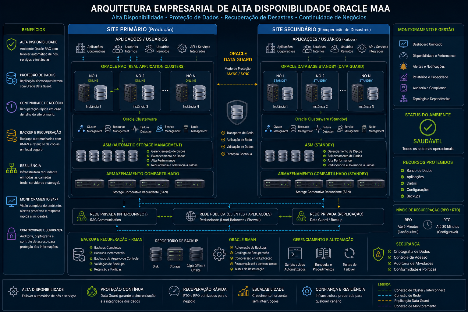 Arquitetura Oracle MAA de alta disponibilidade com Oracle RAC, Data Guard, RMAN, ASM, monitoramento, site secundário e proteção de dados.