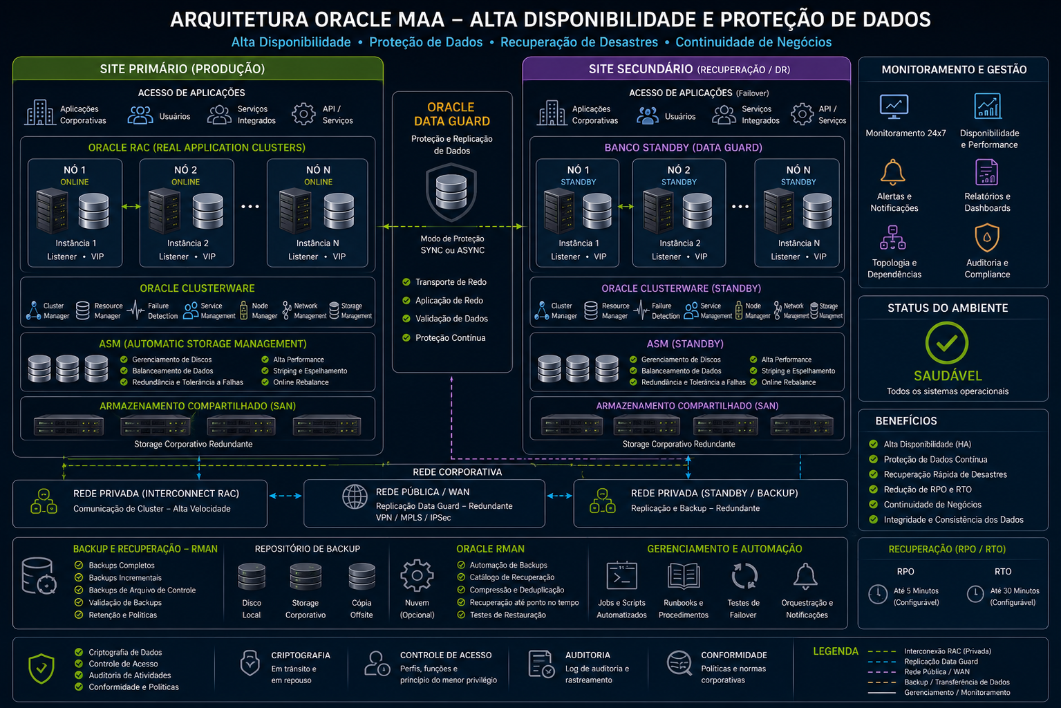Arquitetura Oracle MAA com banco de produção Oracle RAC, banco standby Data Guard, backup RMAN, site secundário, ASM, redes redundantes e monitoramento.