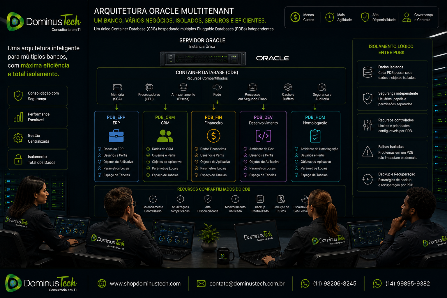 Arquitetura Oracle Multitenant com Container Database central e PDBs independentes para ERP, CRM, financeiro, desenvolvimento e homologação, destacando recursos compartilhados e isolamento lógico.