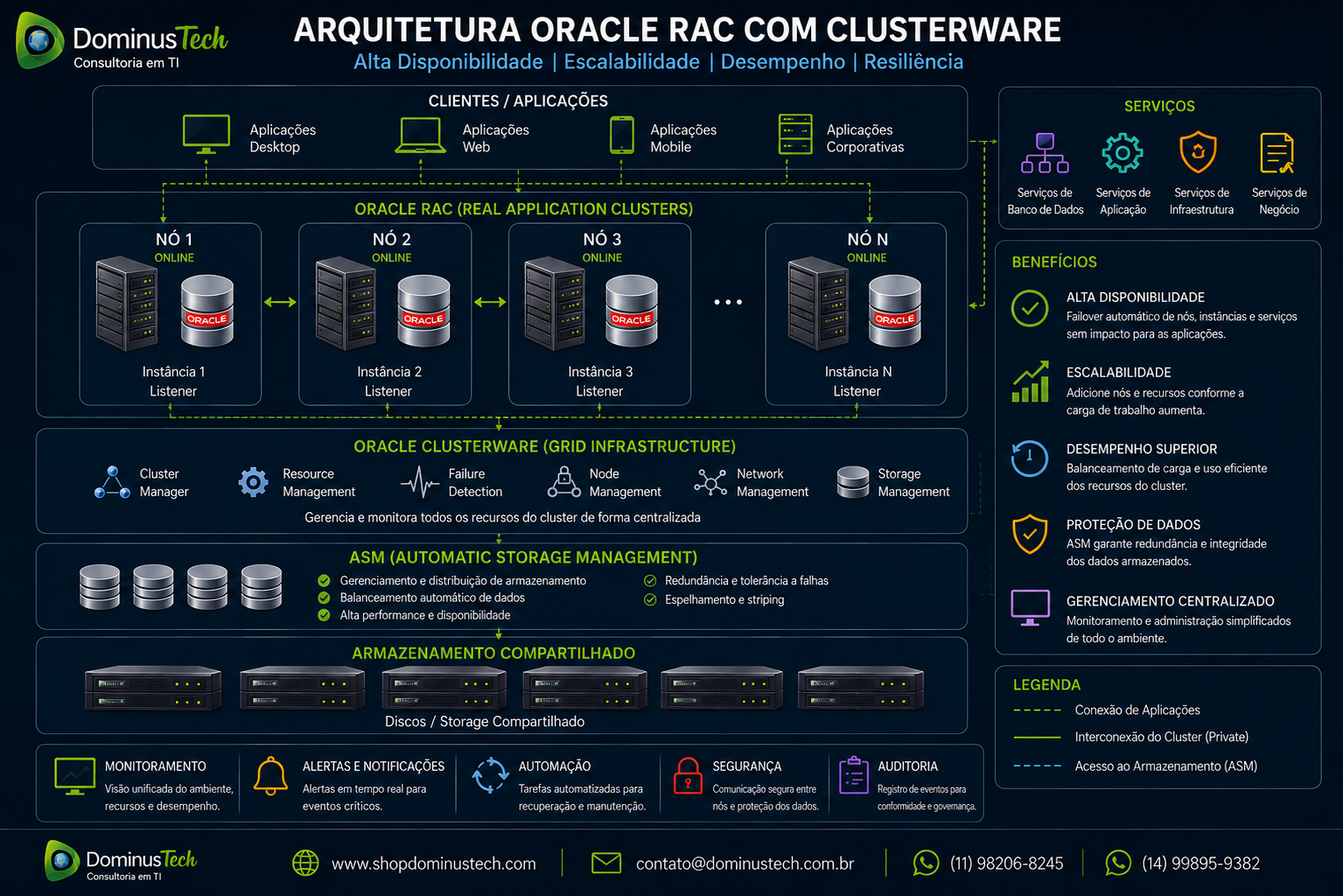 Diagrama corporativo com vários nós Oracle RAC conectados ao Oracle Clusterware, serviços, ASM e armazenamento compartilhado.