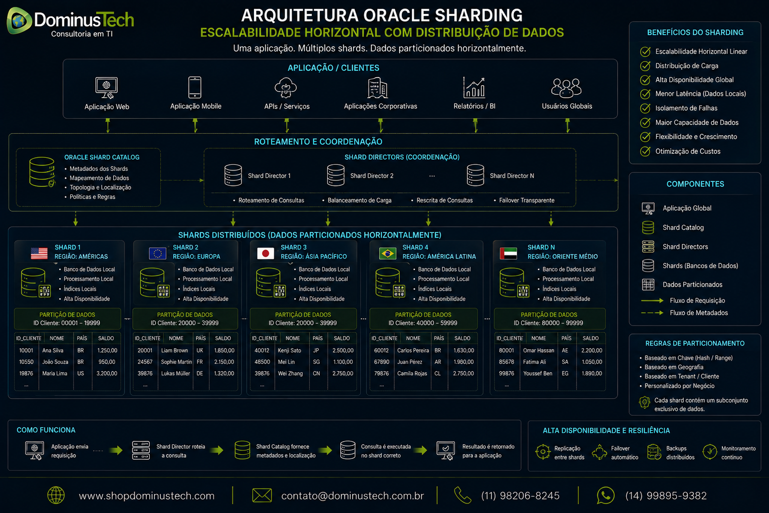 Arquitetura Oracle Sharding com aplicação conectada a múltiplos shards distribuídos e dados particionados horizontalmente, apresentada pela Dominus Tech.