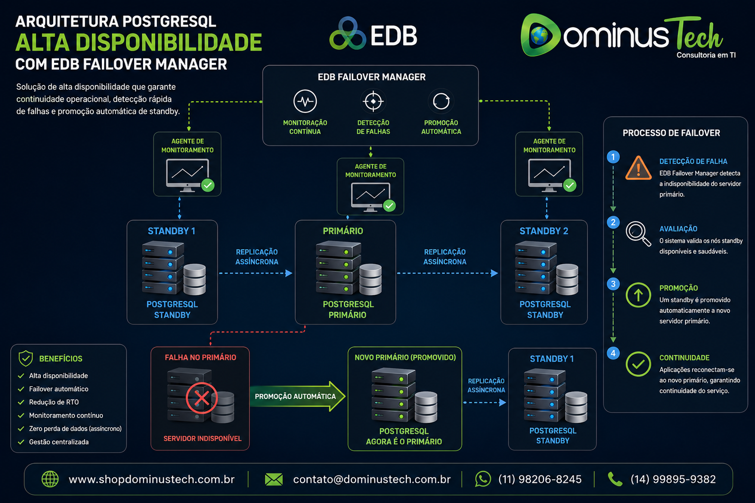 Diagrama corporativo de arquitetura PostgreSQL de alta disponibilidade com EDB Failover Manager, mostrando replicação entre servidor primário e standby, monitoramento e failover automático.