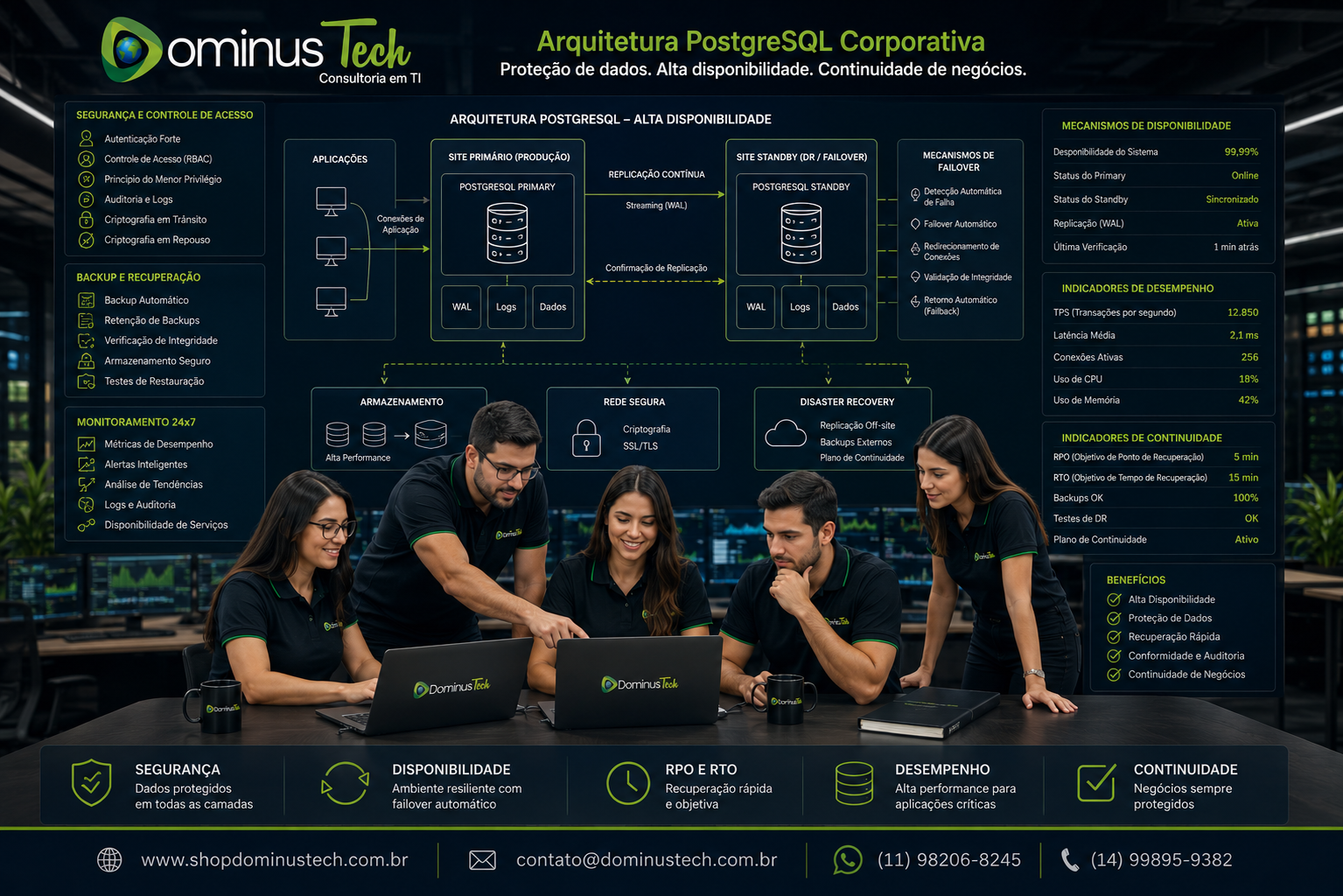 Equipe da Dominus Tech analisando uma arquitetura PostgreSQL Enterprise com foco em segurança, alta disponibilidade, replicação, backup, Disaster Recovery, monitoramento, desempenho, armazenamento e continuidade dos negócios.