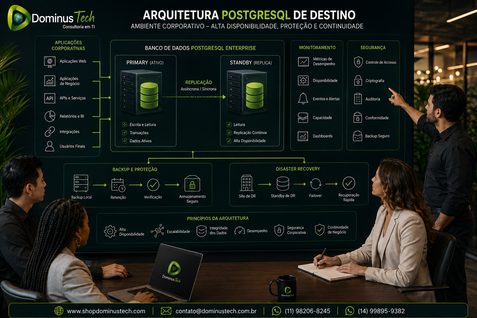 Equipe da Dominus Tech analisando uma arquitetura PostgreSQL de destino com aplicações corporativas, banco de dados Primary e Standby, replicação, backup, monitoramento, segurança e Disaster Recovery.