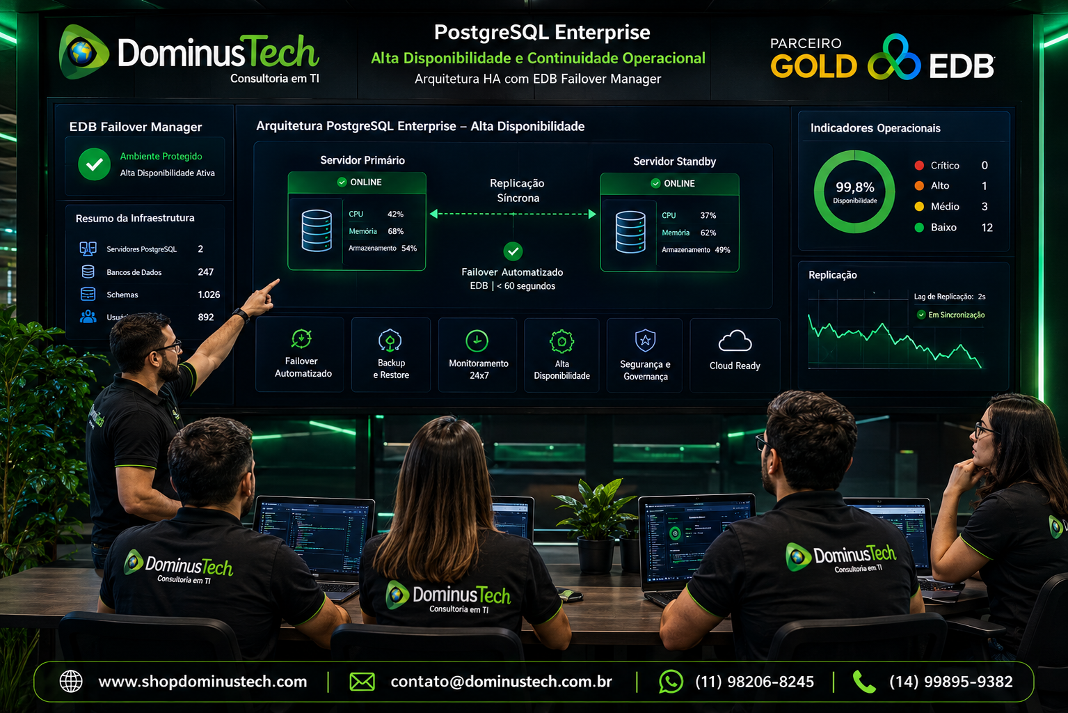 Equipe da Dominus Tech apresentando uma arquitetura PostgreSQL Enterprise de alta disponibilidade com EDB Failover Manager, servidores primário e standby, replicação contínua, failover automatizado, backup, monitoramento, integração com Cloud e indicadores de continuidade operacional.