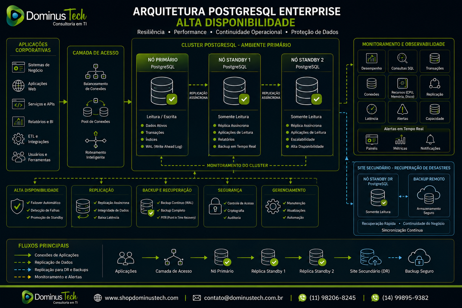 Diagrama técnico de arquitetura PostgreSQL Enterprise de alta disponibilidade com aplicações corporativas, servidor primário, duas réplicas standby, replicação, monitoramento e ambiente secundário de recuperação.