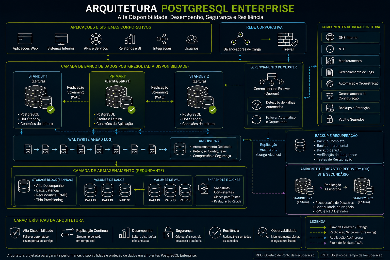 Diagrama técnico de arquitetura PostgreSQL Enterprise com servidores redundantes, replicação WAL, armazenamento, rede corporativa, monitoramento, backup e recuperação de desastres.