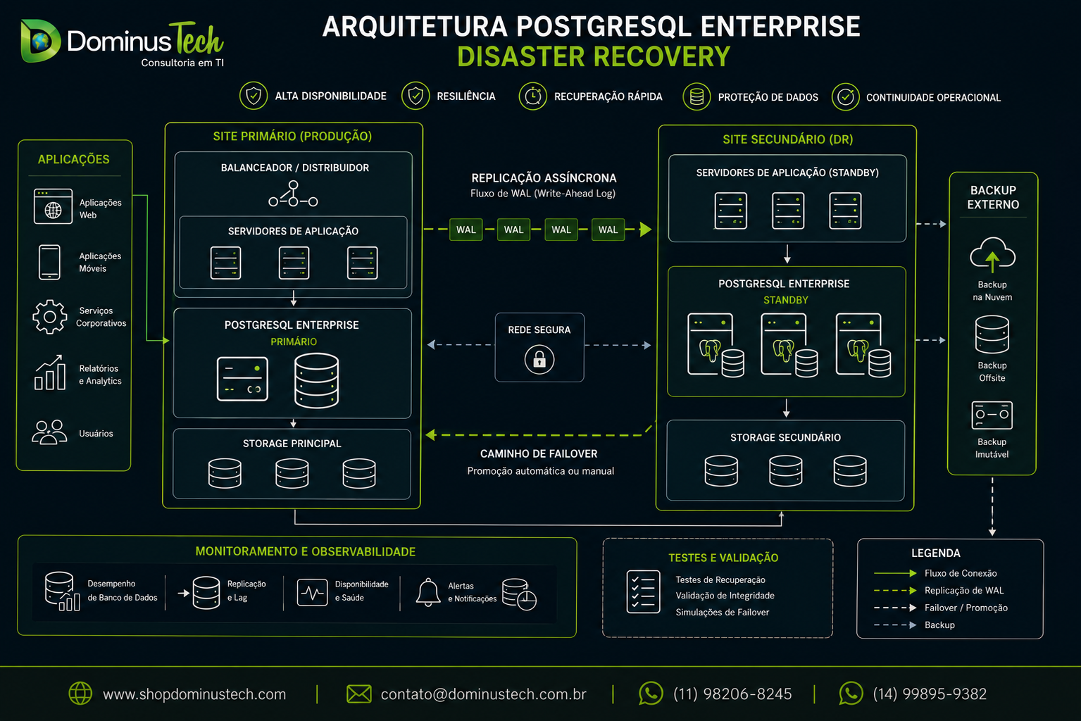 Arquitetura PostgreSQL Enterprise Disaster Recovery com site primário, site secundário, replicação WAL, servidores standby, backup externo e fluxo de failover.