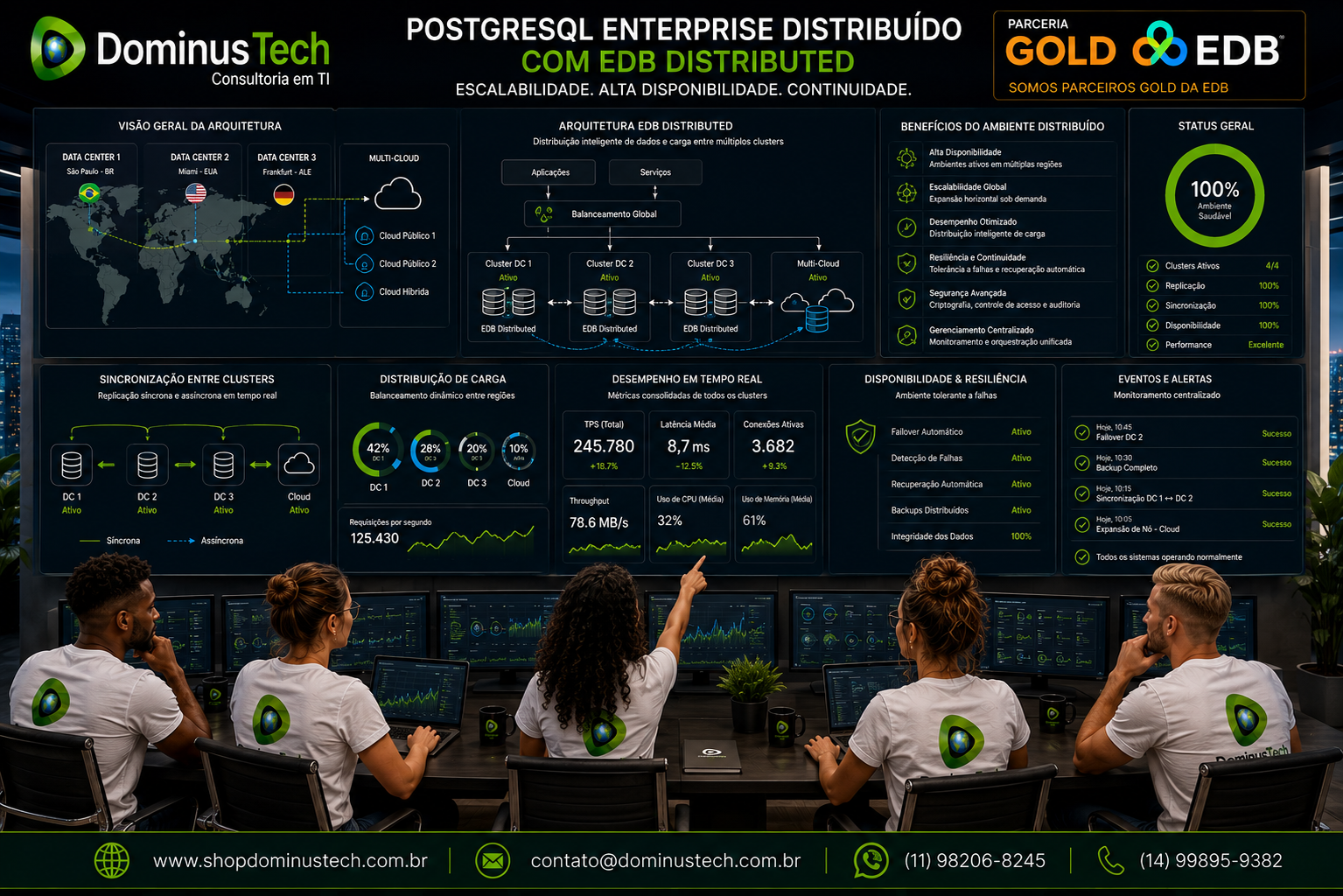 Equipe da Dominus Tech administrando arquitetura PostgreSQL Enterprise distribuída com EDB Distributed, clusters sincronizados, alta disponibilidade, replicação e múltiplos Data Centers