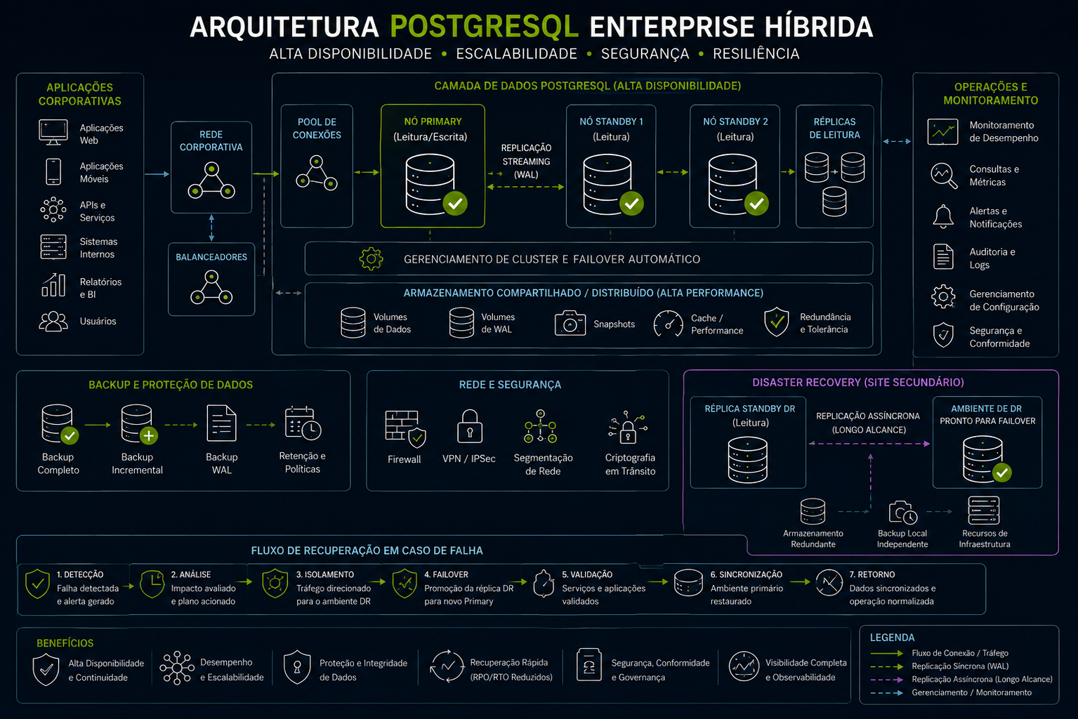 Diagrama de arquitetura PostgreSQL Enterprise híbrida com aplicações corporativas, alta disponibilidade, réplicas, monitoramento, backup e ambiente de Disaster Recovery.