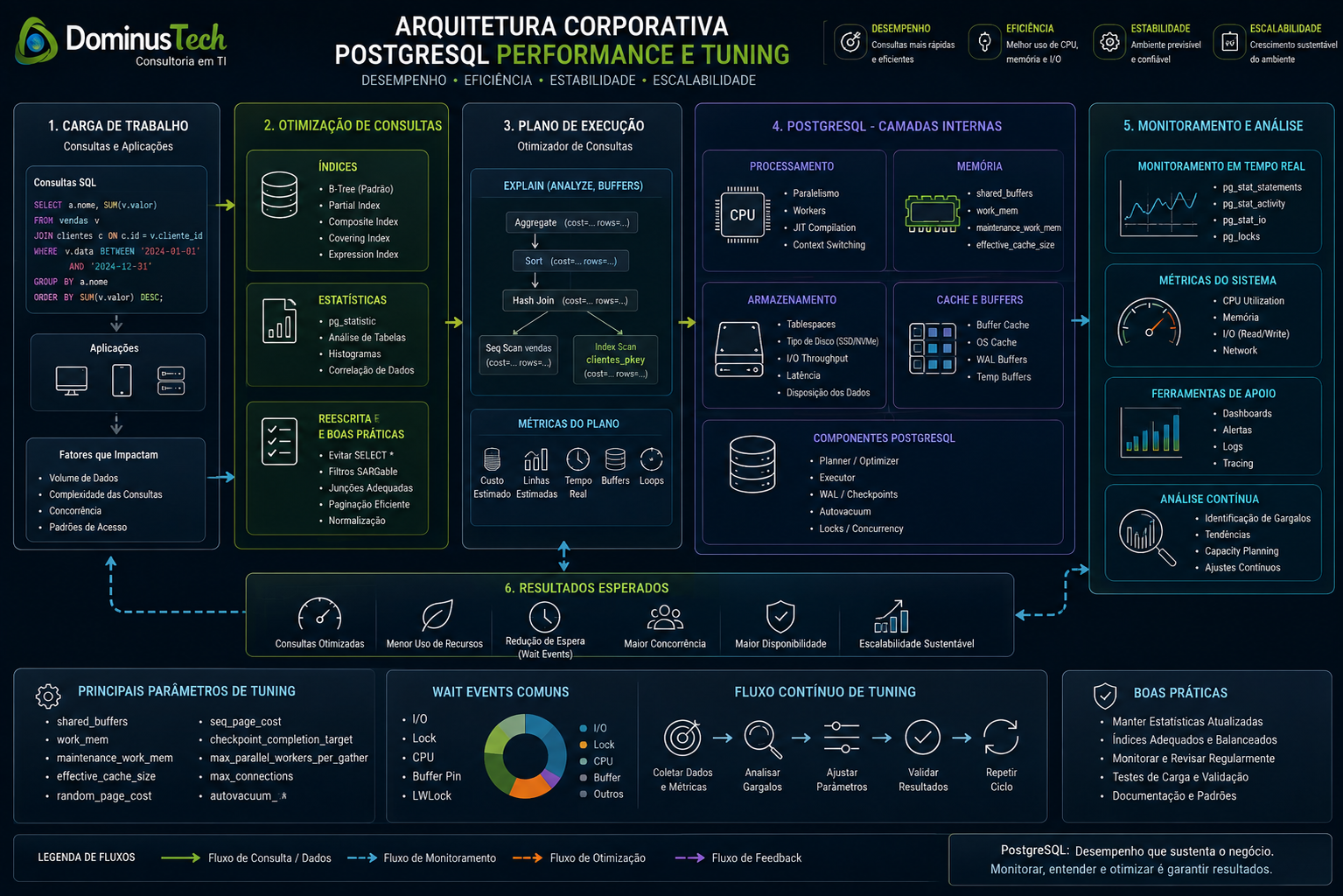 Arquitetura corporativa de PostgreSQL Performance e Tuning relacionando consultas SQL, índices, planos de execução, CPU, memória, armazenamento e monitoramento.