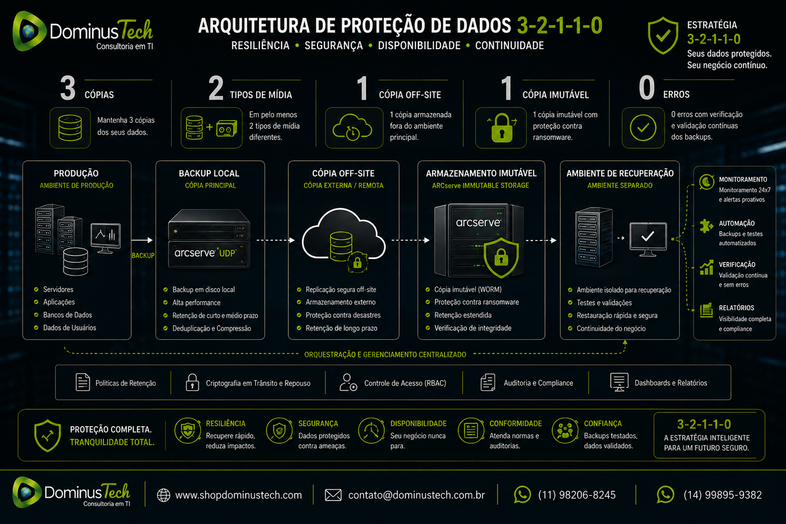 Diagrama da Dominus Tech apresentando uma arquitetura de proteção de dados 3-2-1-1-0 com produção, backup local, cópia off-site, armazenamento imutável e ambiente separado de recuperação. Arcserve proteção contra ransomware
