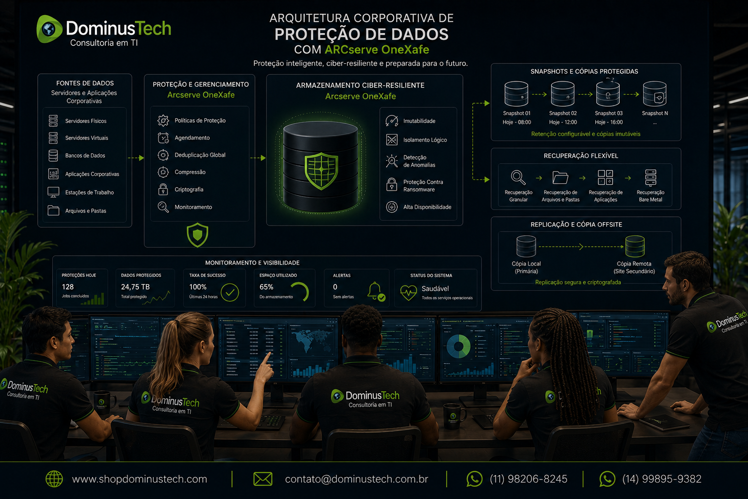Equipe da Dominus Tech analisando arquitetura corporativa de proteção de dados com armazenamento ciber-resiliente, snapshots, recuperação e replicação. Arcserve OneXafe