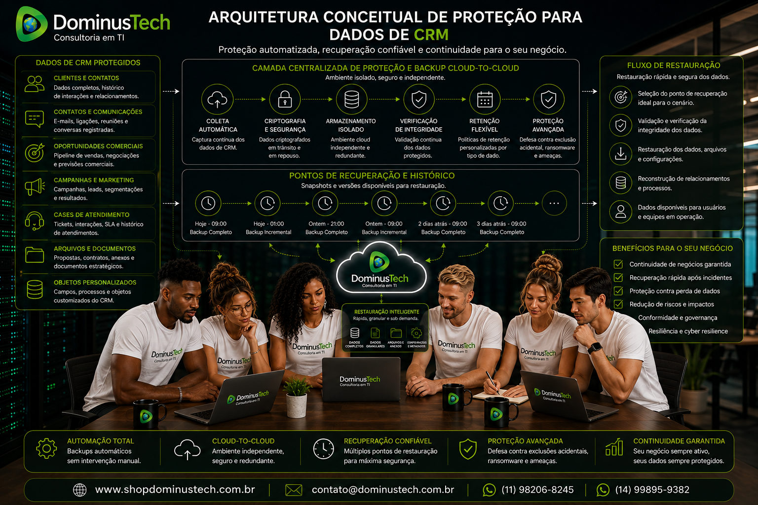 Equipe Dominus Tech analisando arquitetura corporativa de proteção para dados de CRM com backup automatizado cloud-to-cloud, recuperação e continuidade de negócios. Arcserve SaaS Backup para Salesforce