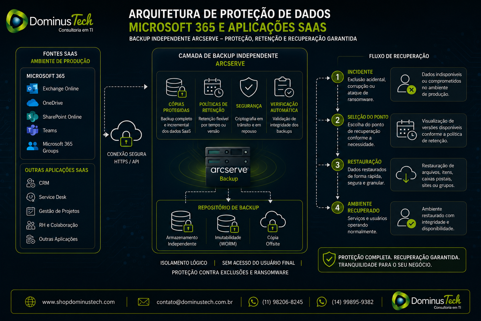 Arquitetura Dominus Tech de proteção de dados para Microsoft 365 e aplicações SaaS com backup independente, cópias protegidas, retenção e recuperação